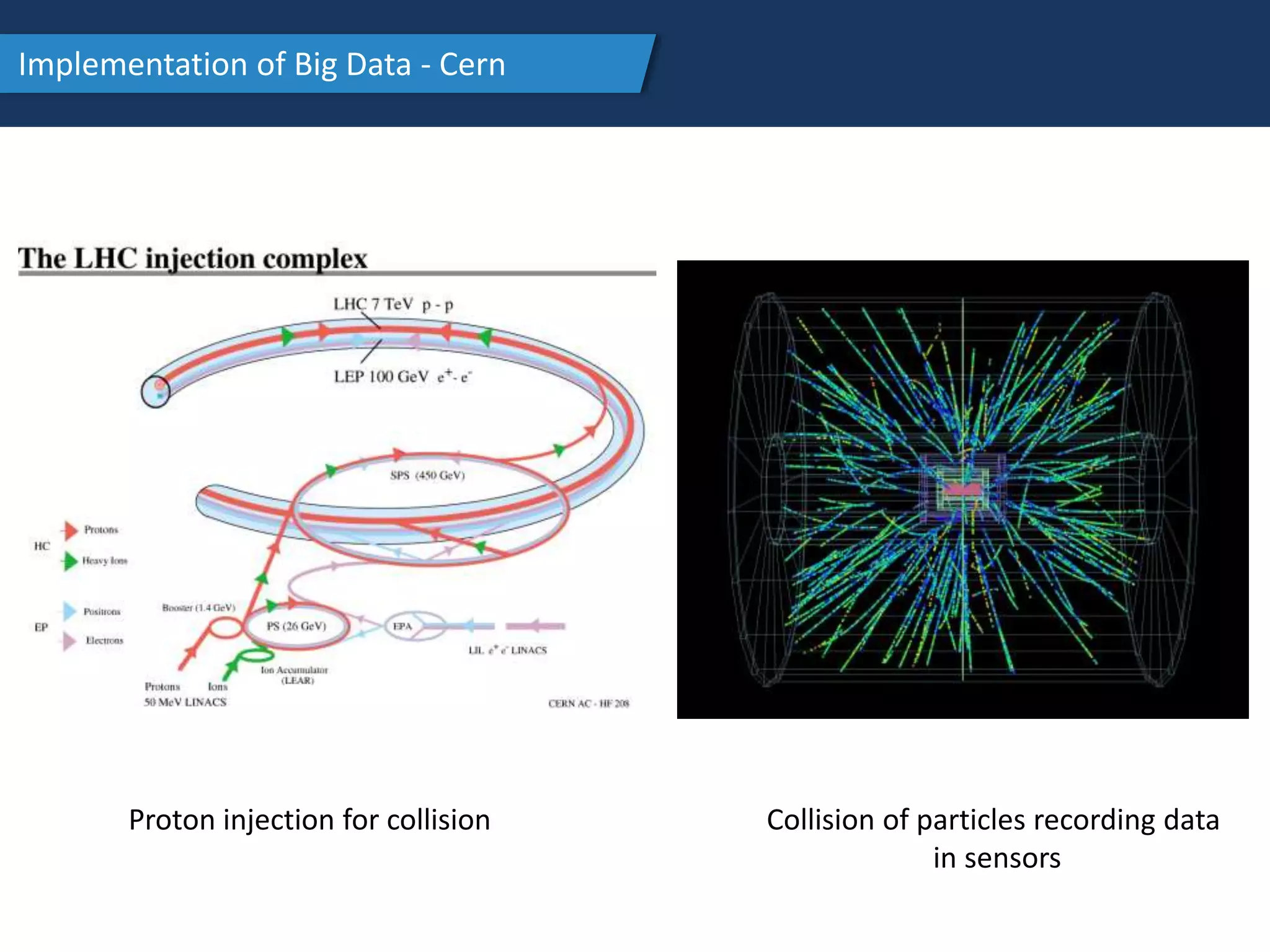 Implementation of Big Data - Cern
Proton injection for collision Collision of particles recording data
in sensors
 