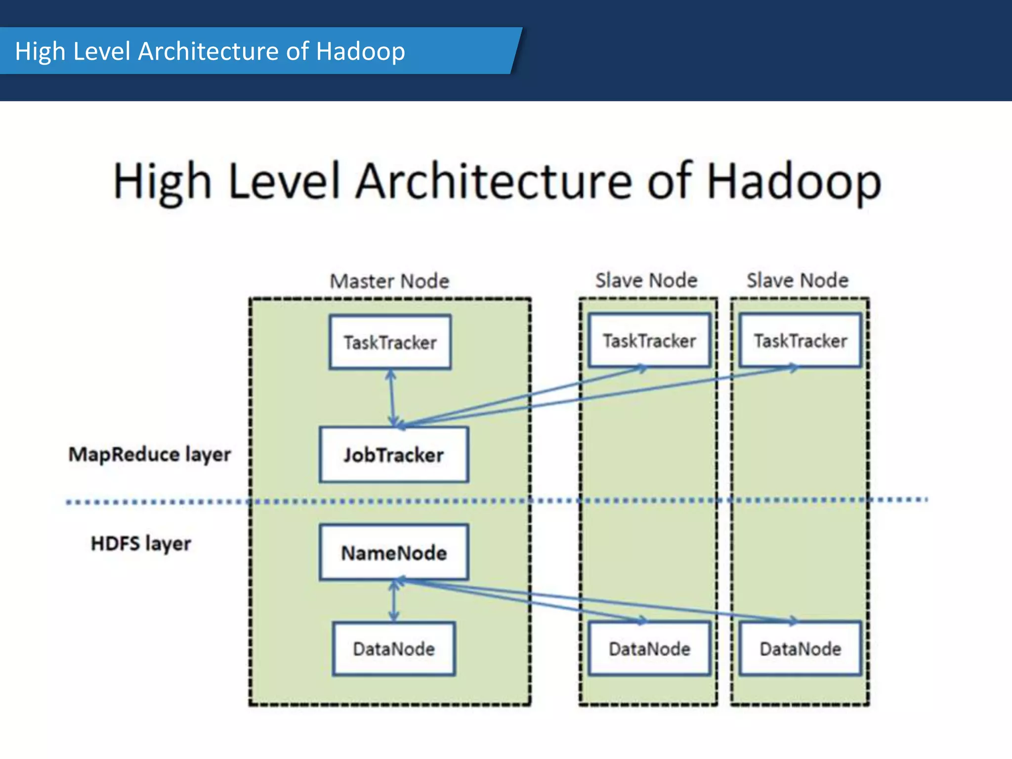High Level Architecture of Hadoop
 
