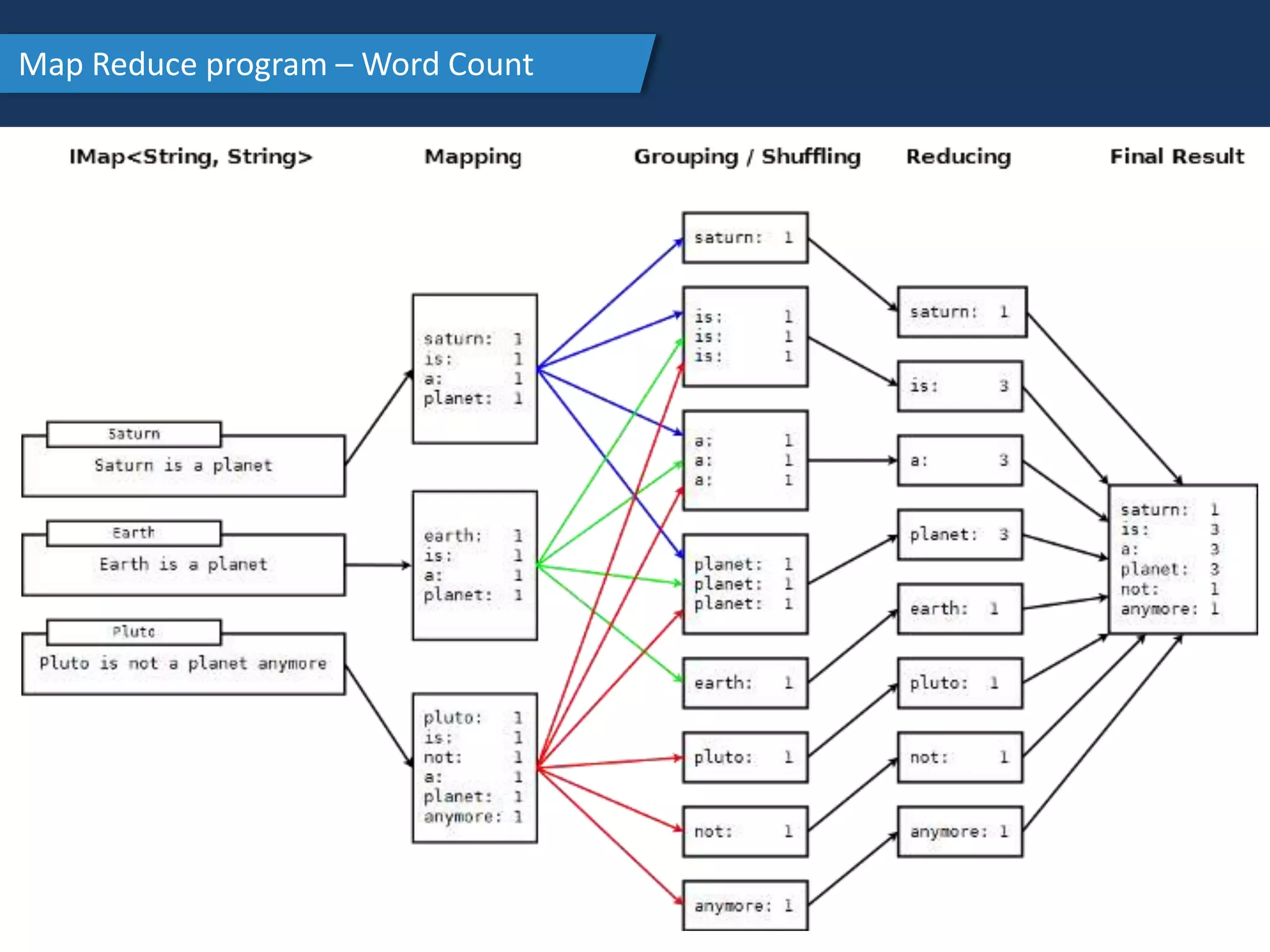 Map Reduce program – Word Count
 