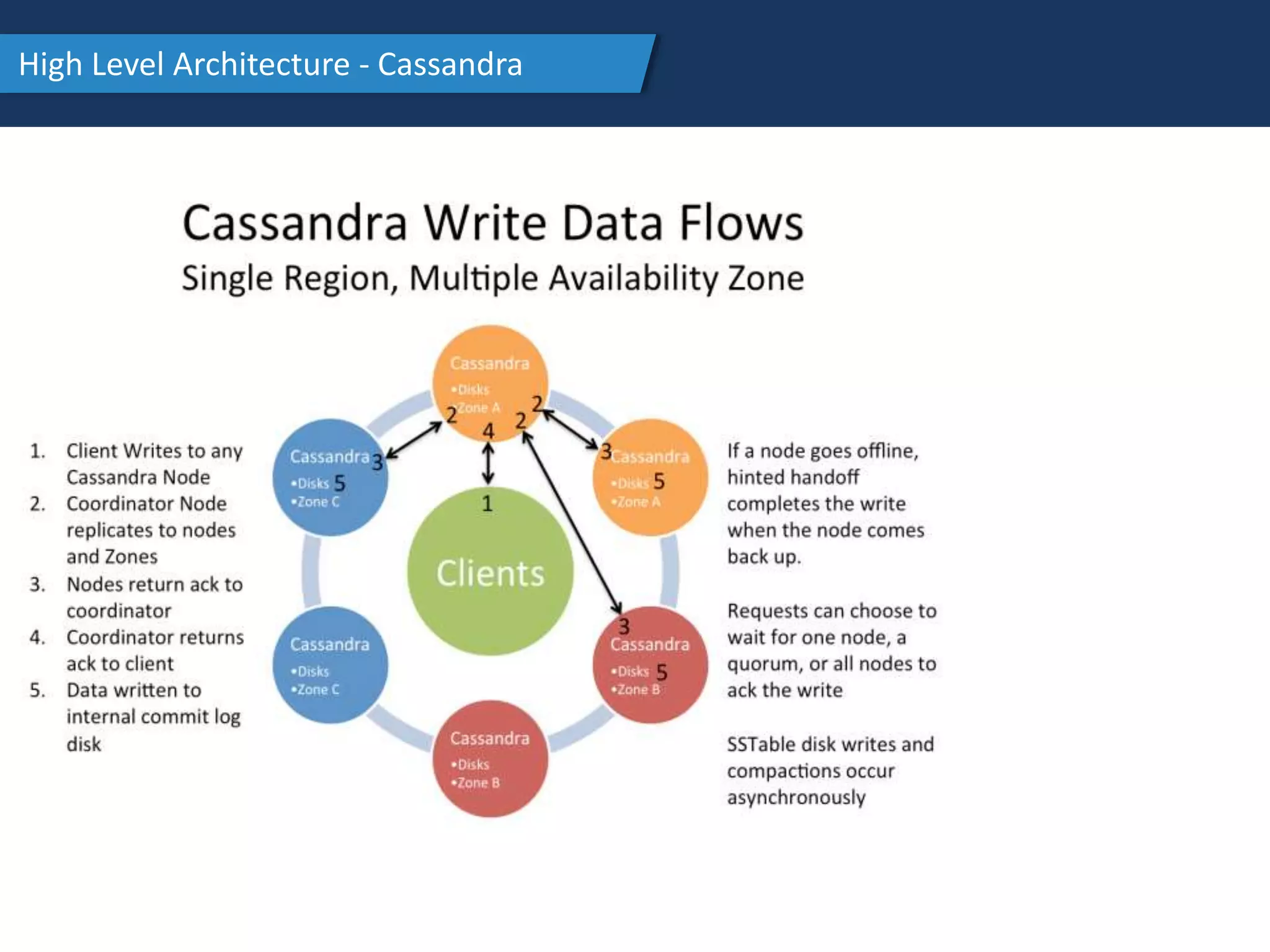 High Level Architecture - Cassandra
 