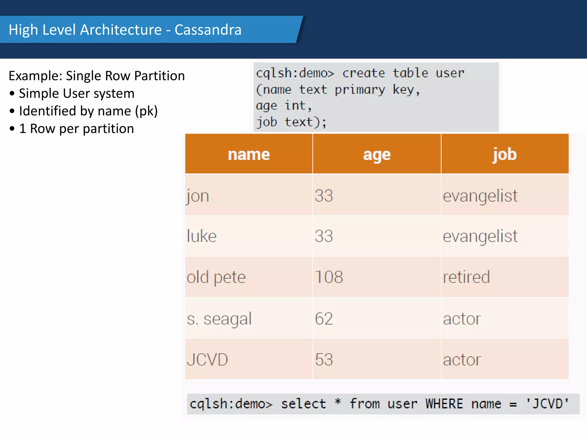 High Level Architecture - Cassandra
Example: Single Row Partition
• Simple User system
• Identified by name (pk)
• 1 Row per partition
 