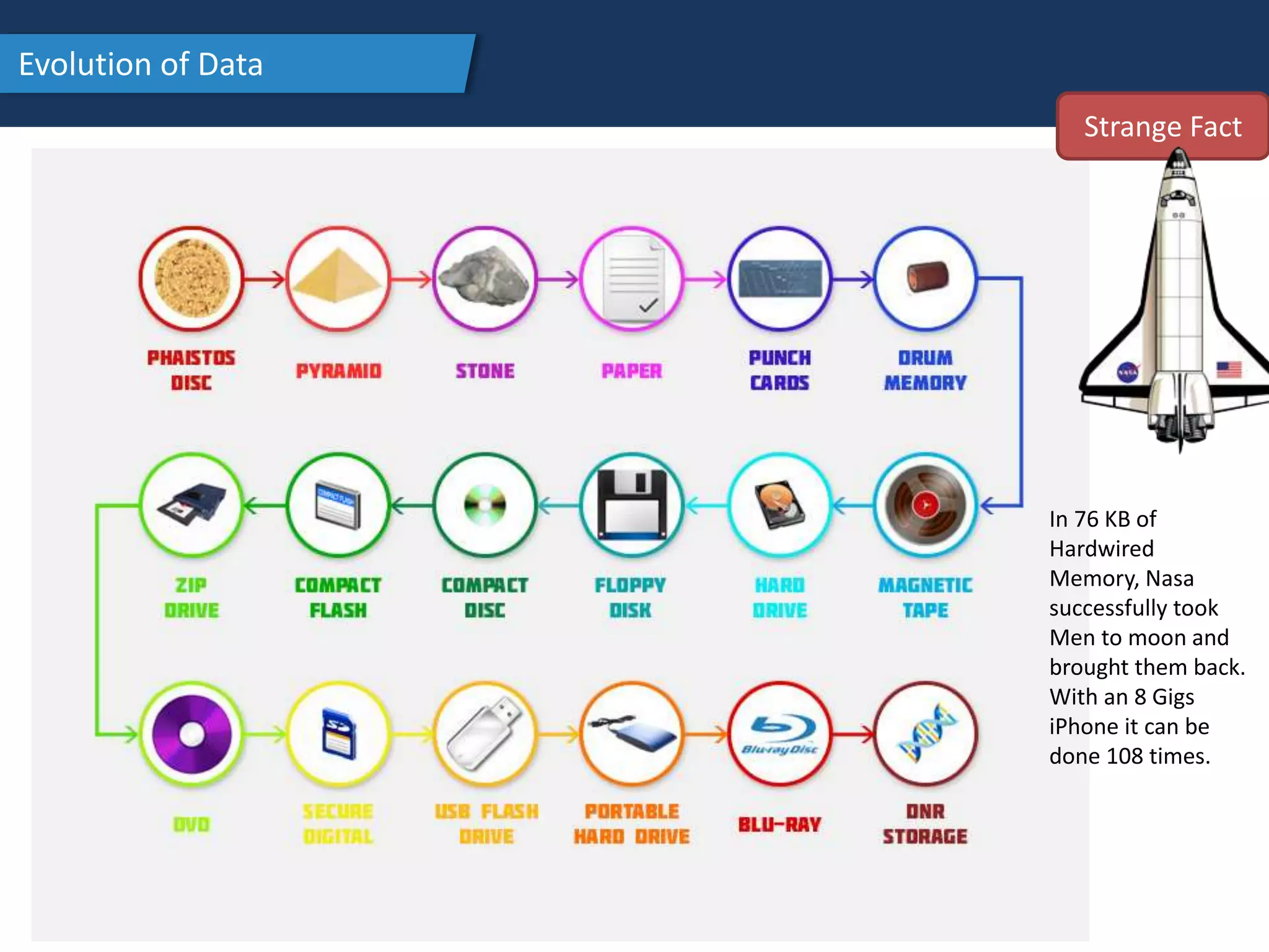 Evolution of Data
In 76 KB of
Hardwired
Memory, Nasa
successfully took
Men to moon and
brought them back.
With an 8 Gigs
iPhone it can be
done 108 times.
Strange Fact
 