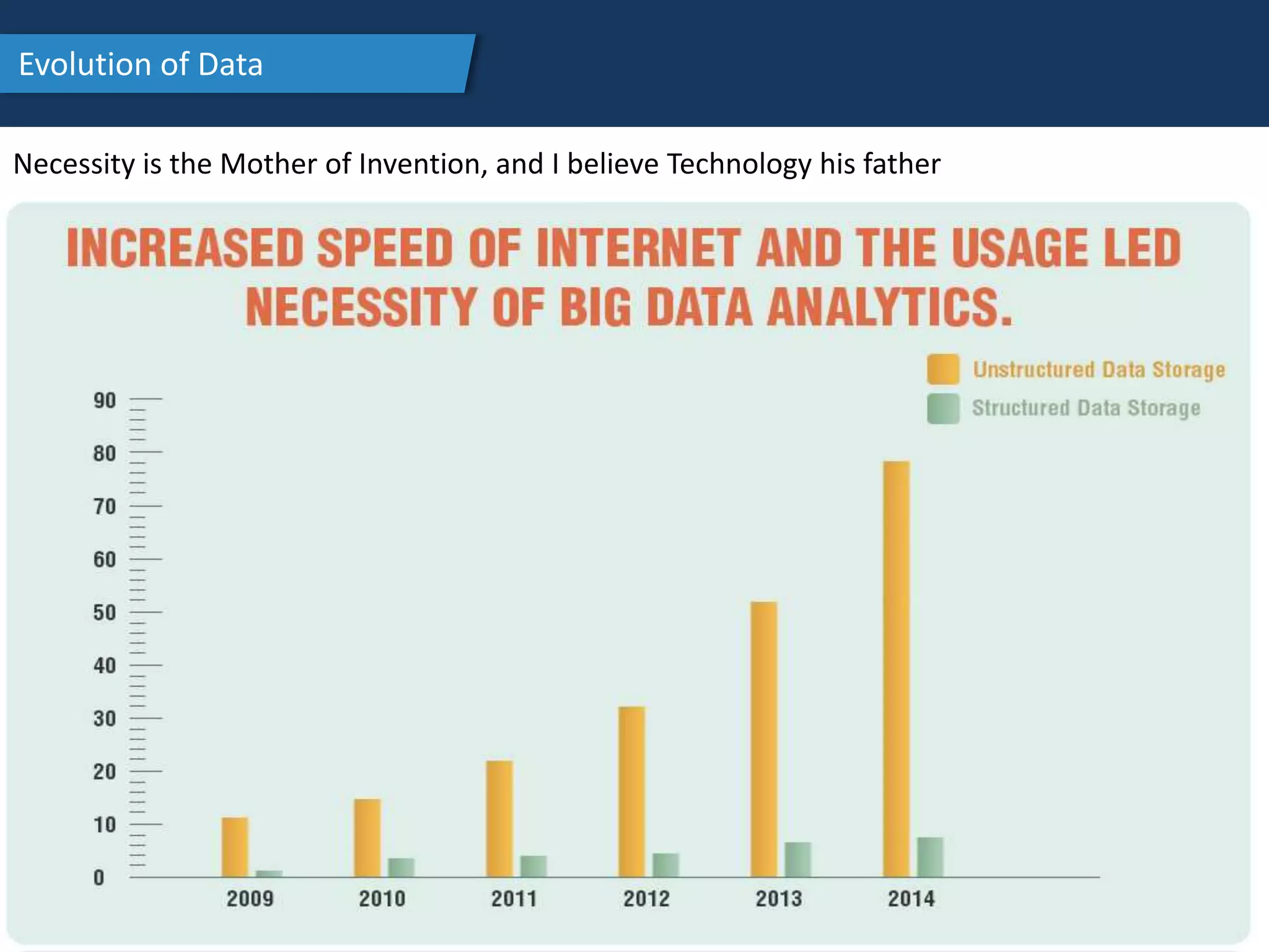Evolution of Data
Necessity is the Mother of Invention, and I believe Technology his father
 