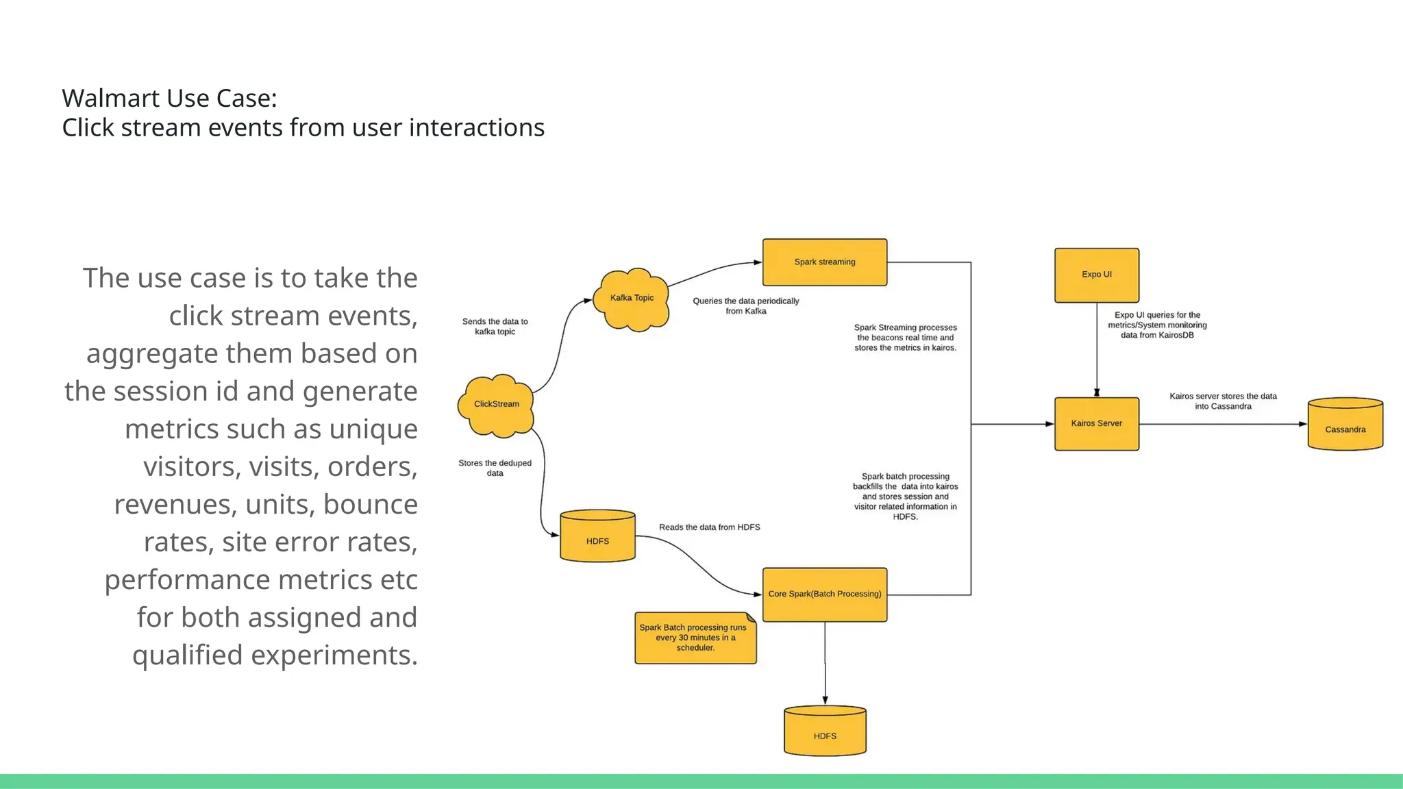 Walmart Use Case:
Click stream events from user interactions
The use case is to take the
click stream events,
aggregate them based on
the session id and generate
metrics such as unique
visitors, visits, orders,
revenues, units, bounce
rates, site error rates,
performance metrics etc
for both assigned and
qualified experiments.
 