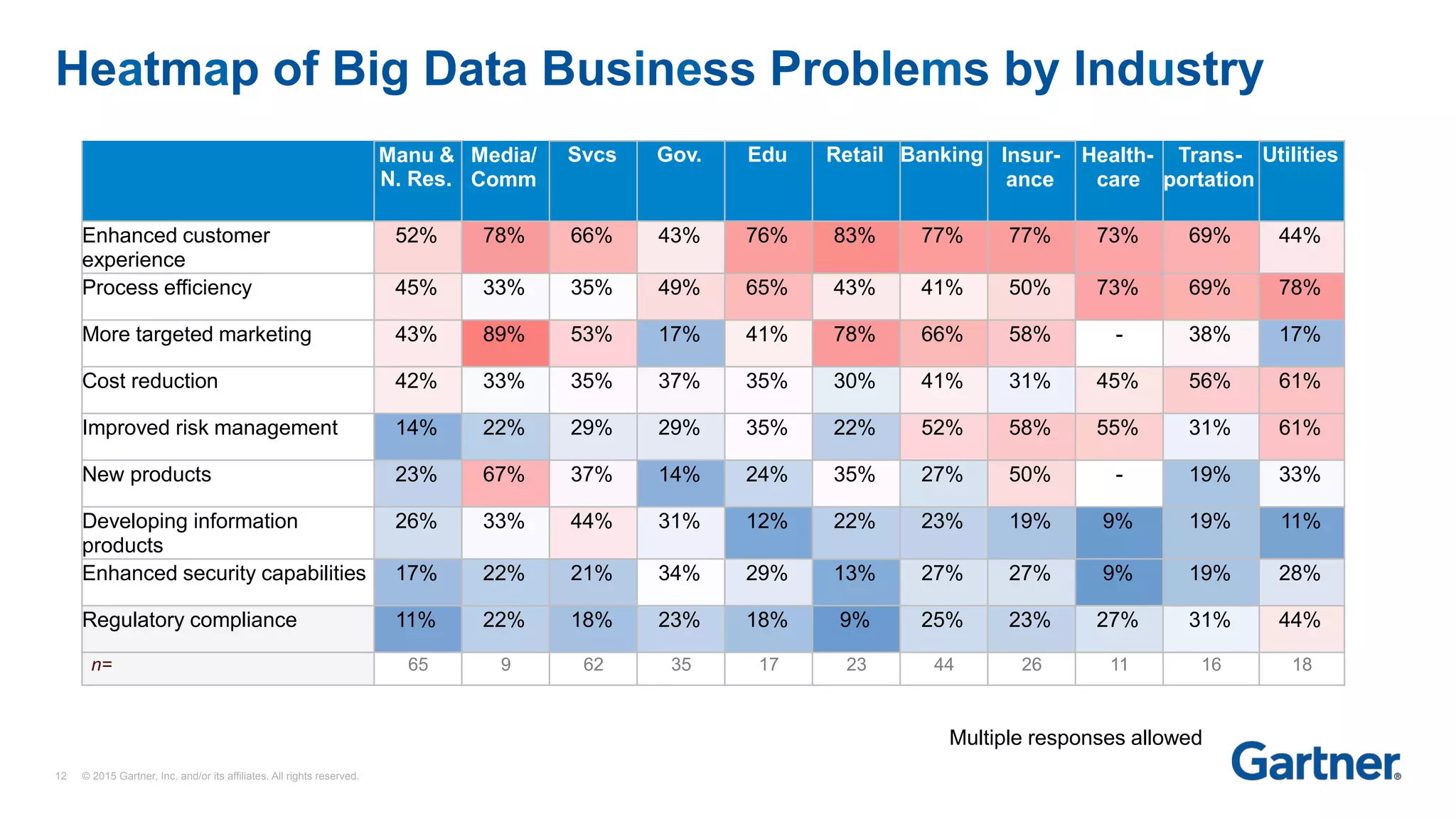 Heatmap of Big Data Business Problems by Industry
12 © 2015 Gartner, Inc. and/or its affiliates. All rights reserved.
Multiple responses allowed
Manu &
N. Res.
Media/
Comm
Svcs Gov. Edu Retail Banking Insur-
ance
Health-
care
Trans-
portation
Utilities
Enhanced customer
experience
52% 78% 66% 43% 76% 83% 77% 77% 73% 69% 44%
Process efficiency 45% 33% 35% 49% 65% 43% 41% 50% 73% 69% 78%
More targeted marketing 43% 89% 53% 17% 41% 78% 66% 58% - 38% 17%
Cost reduction 42% 33% 35% 37% 35% 30% 41% 31% 45% 56% 61%
Improved risk management 14% 22% 29% 29% 35% 22% 52% 58% 55% 31% 61%
New products 23% 67% 37% 14% 24% 35% 27% 50% - 19% 33%
Developing information
products
26% 33% 44% 31% 12% 22% 23% 19% 9% 19% 11%
Enhanced security capabilities 17% 22% 21% 34% 29% 13% 27% 27% 9% 19% 28%
Regulatory compliance 11% 22% 18% 23% 18% 9% 25% 23% 27% 31% 44%
n= 65 9 62 35 17 23 44 26 11 16 18
 