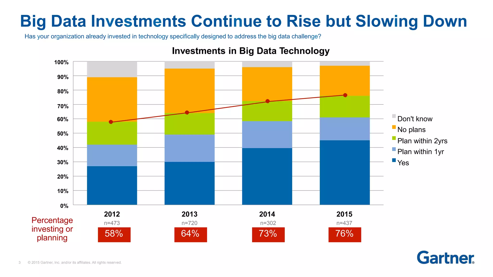 20%
10%
0%
30%
40%
50%
60%
Has your organization already invested in technology specifically designed to address the big data challenge?
Investments in Big Data Technology
100%
90%
80%
70%
2012
n=473
2013
n=720
2014
n=302
2015
n=437
Don't know
No plans
Plan within 2yrs
Plan within 1yr
Yes
Big Data Investments Continue to Rise but Slowing Down
64% 73%
Percentage
investing or
planning 58% 76%
3 © 2015 Gartner, Inc. and/or its affiliates. All rights reserved.
 