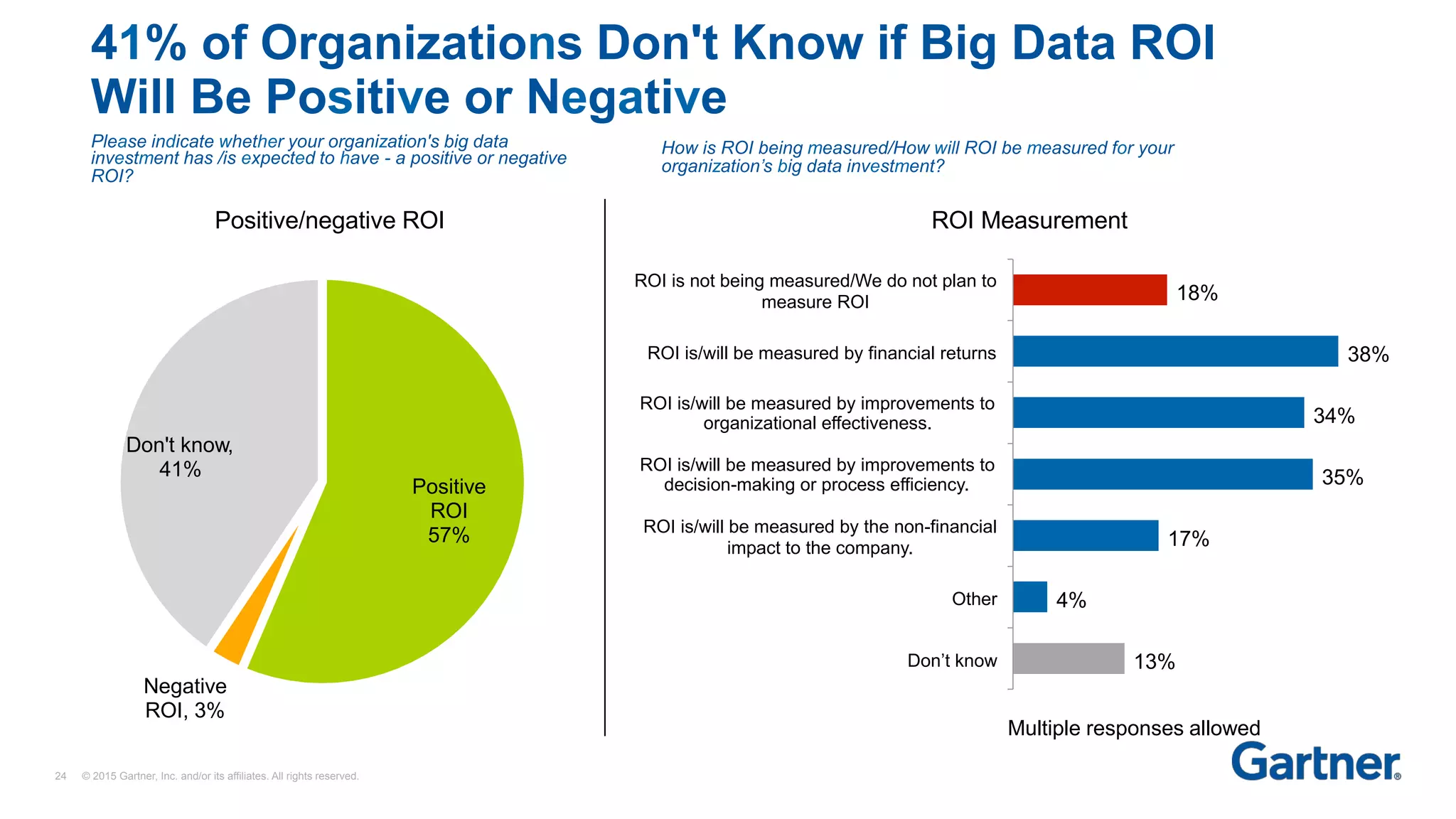 13%
4%
17%
35%
34%
38%
18%
Don’t know
Other
ROI is/will be measured by the non-financial
impact to the company.
ROI is/will be measured by improvements to
decision-making or process efficiency.
ROI is/will be measured by improvements to
organizational effectiveness.
ROI is/will be measured by financial returns
ROI is not being measured/We do not plan to
measure ROI
41% of Organizations Don't Know if Big Data ROI
Will Be Positive or Negative
Multiple responses allowed
Positive
ROI
57%
Negative
ROI, 3%
Don't know,
41%
ROI Measurement
24 © 2015 Gartner, Inc. and/or its affiliates. All rights reserved.
Positive/negative ROI
How is ROI being measured/How will ROI be measured for your
organization’s big data investment?
Please indicate whether your organization's big data
investment has /is expected to have - a positive or negative
ROI?
 