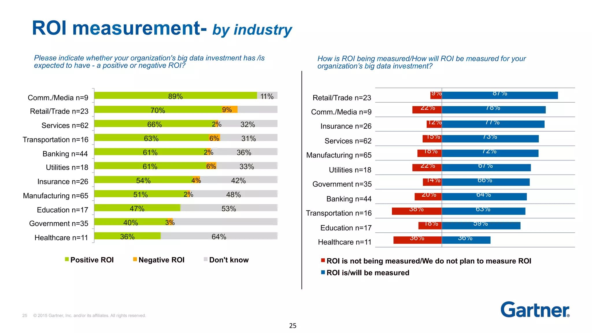 25 © 2015 Gartner, Inc. and/or its affiliates. All rights reserved.
How is ROI being measured/How will ROI be measured for your
organization’s big data investment?
ROI measurement- by industry
Retail/Trade n=23
Comm./Media n=9
Insurance n=26
Services n=62
Manufacturing n=65
Utilities n=18
Government n=35
Banking n=44
Transportation n=16
Education n=17
Healthcare n=11
ROI is not being measured/We do not plan to measure ROI
ROI is/will be measured
25	
Please indicate whether your organization's big data investment has /is
expected to have - a positive or negative ROI?
36%
40%
47%
51%
54%
61%
61%
63%
66%
70%
89%
3%
2%
4%
6%
2%
6%
2%
9%
64%
53%
48%
42%
33%
36%
31%
32%
11%Comm./Media n=9
Retail/Trade n=23
Services n=62
Transportation n=16
Banking n=44
Utilities n=18
Insurance n=26
Manufacturing n=65
Education n=17
Government n=35
Healthcare n=11
Positive ROI Negative ROI Don't know
9% 87%
22% 78%
12% 77%
15% 73%
18% 72%
22% 67%
14% 66%
20% 64%
38% 63%
18% 59%
36% 36%
 