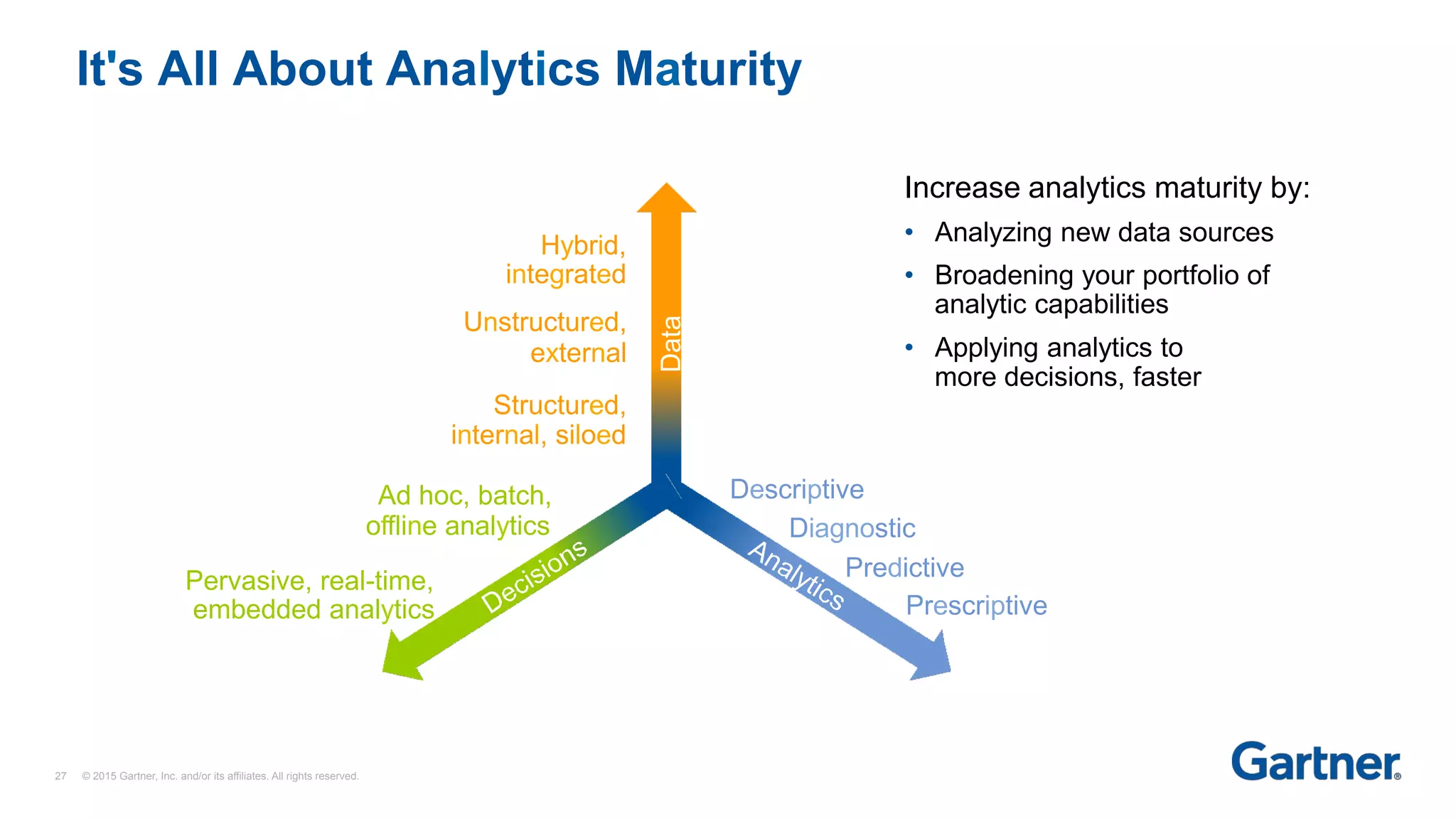 It's All About Analytics Maturity
Hybrid,
integrated
Unstructured,
external
Structured,
internal, siloed
Ad hoc, batch,
offline analytics
Pervasive, real-time,
embedded analytics
Data
Increase analytics maturity by:
•  Analyzing new data sources
•  Broadening your portfolio of
analytic capabilities
•  Applying analytics to
more decisions, faster
Descriptive
Diagnostic
Predictive
Prescriptive
27 © 2015 Gartner, Inc. and/or its affiliates. All rights reserved.
 