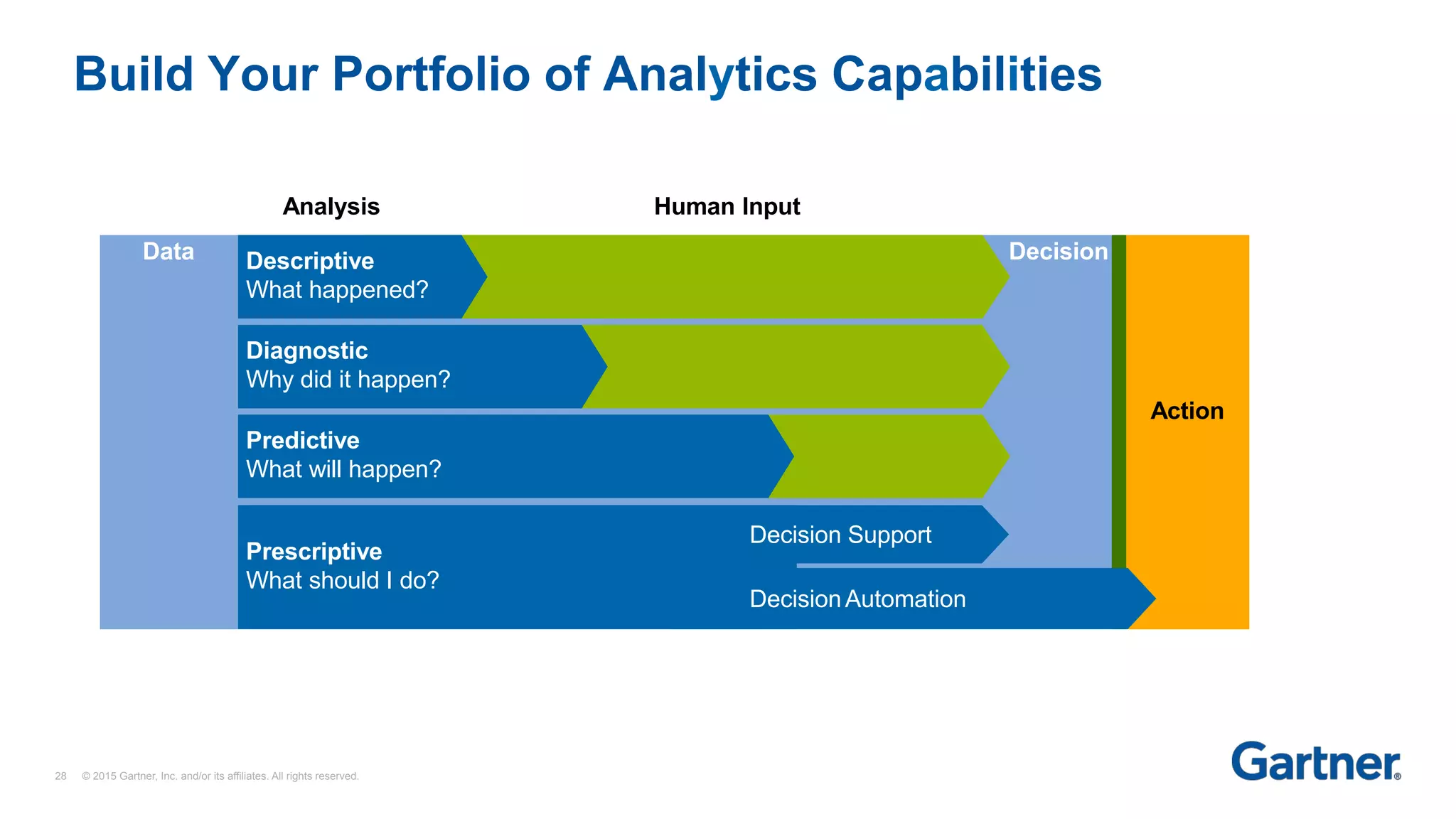 Build Your Portfolio of Analytics Capabilities
Human Input
Data Decision
Predictive
What will happen?
Diagnostic
Why did it happen?
Descriptive
What happened?
Prescriptive
What should I do?
Analysis
Action
DecisionAutomation
28 © 2015 Gartner, Inc. and/or its affiliates. All rights reserved.
Decision Support
 