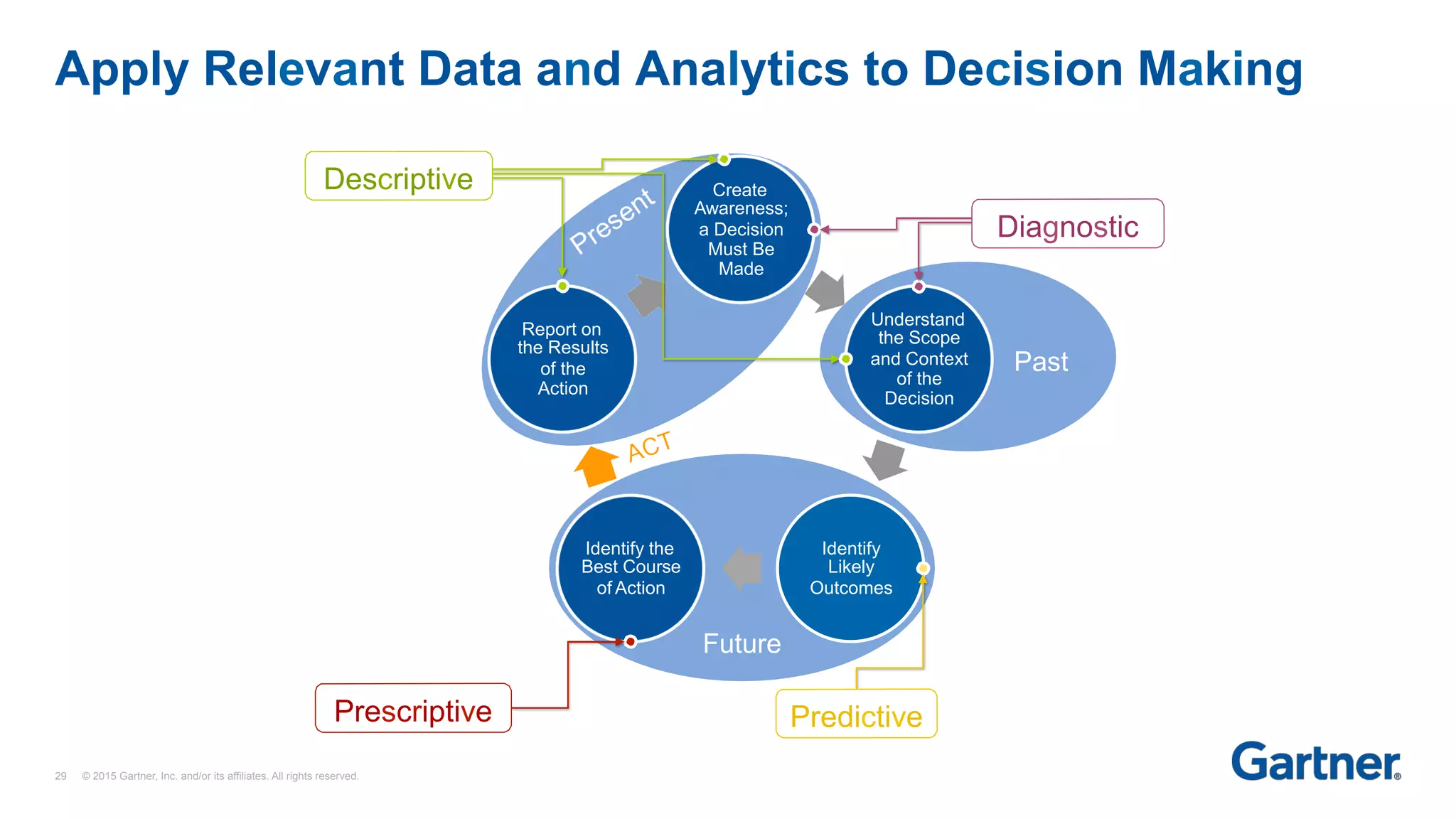 Future
Past
Apply Relevant Data and Analytics to Decision Making
Create
Awareness;
a Decision
Must Be
Made
Understand
the Scope
and Context
of the
Decision
Identify
Likely
Outcomes
Identify the
Best Course
of Action
Report on
the Results
of the
Action
Descriptive
PredictivePrescriptive
Diagnostic
29 © 2015 Gartner, Inc. and/or its affiliates. All rights reserved.
 