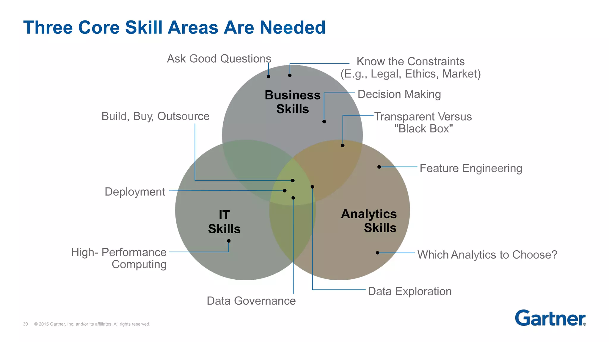 Three Core Skill Areas Are Needed
Analytics
Skills
IT
Skills
Business
Skills
Ask Good Questions
Decision Making
Transparent Versus
"Black Box"
Which Analytics to Choose?
Data Exploration
High- Performance
Computing
Build, Buy, Outsource
Feature Engineering
Know the Constraints
(E.g., Legal, Ethics, Market)
Data Governance
Deployment
30 © 2015 Gartner, Inc. and/or its affiliates. All rights reserved.
 