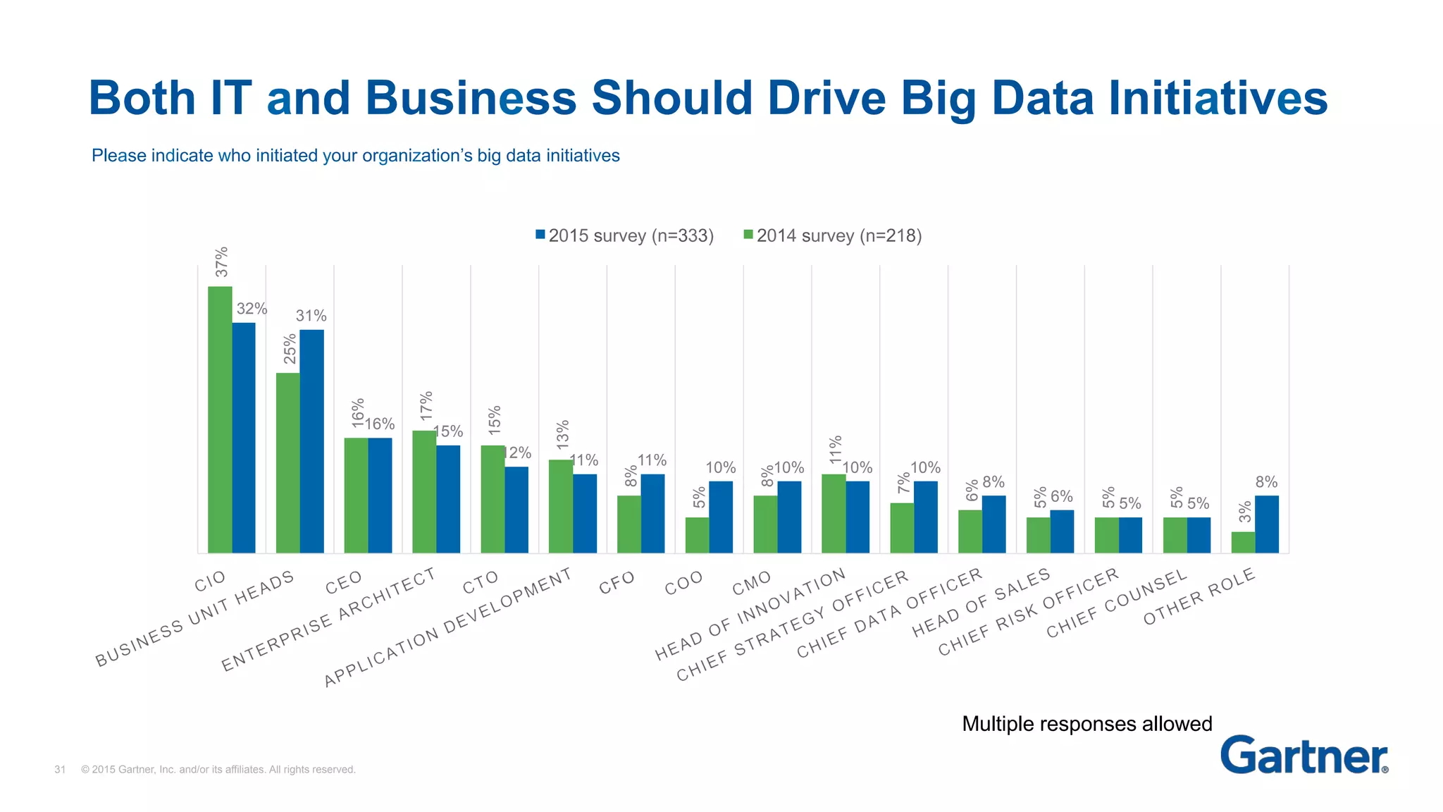 8%
5%5%6%
8%
10%10%10%10%11%11%12%
15%16%
31%32%
3%
5%
5%
5%
6%
7%
11%
8%
5%
8%
13%
15%
17%
16%
25%
37%
2015 survey (n=333) 2014 survey (n=218)
31 © 2015 Gartner, Inc. and/or its affiliates. All rights reserved.
Please indicate who initiated your organization’s big data initiatives
Both IT and Business Should Drive Big Data Initiatives
Multiple responses allowed
 