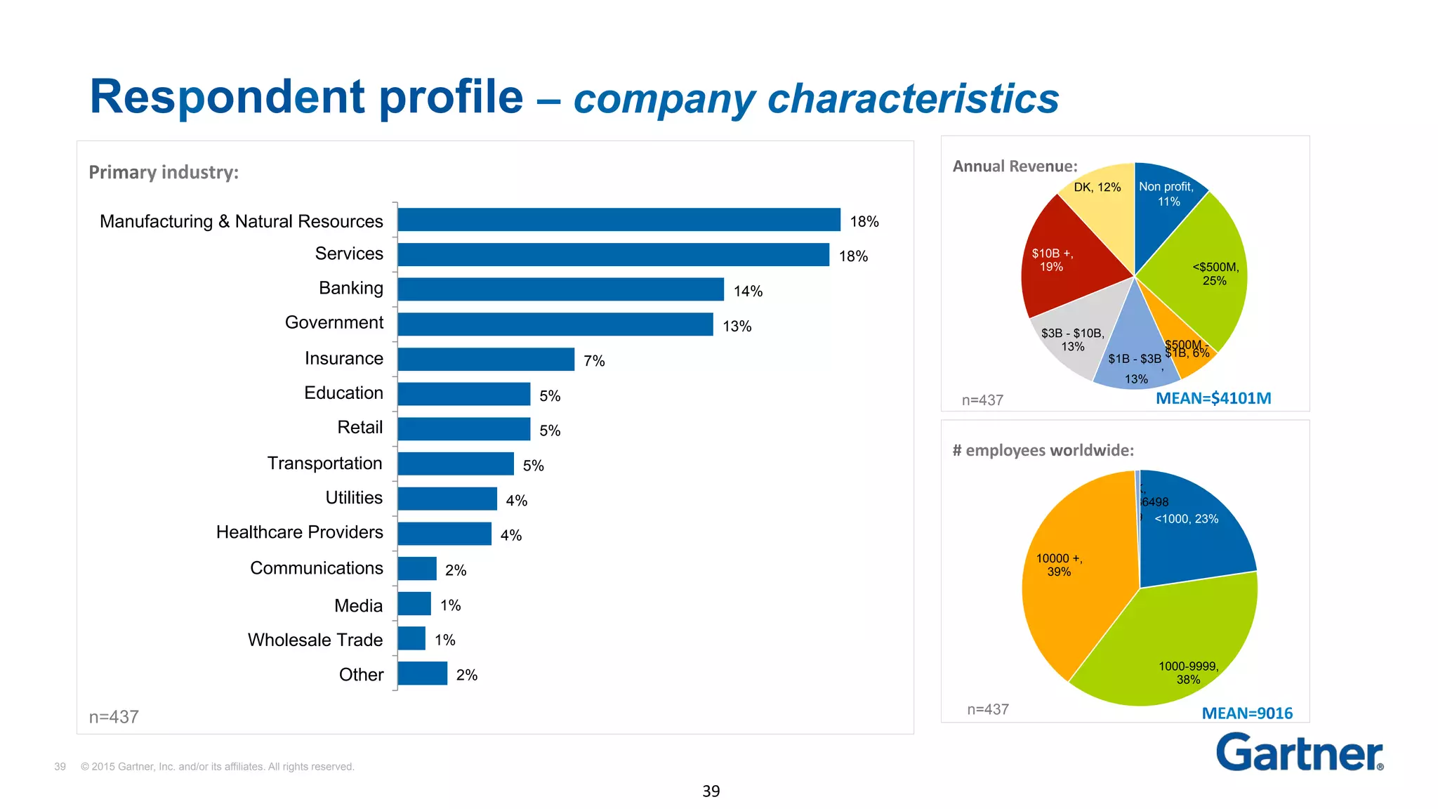18%
18%
14%
13%
7%
5%
5%
5%
4%
4%
2%
1%
1%
2%
Manufacturing & Natural Resources
Services
Banking
Government
Insurance
Education
Retail
Transportation
Utilities
Healthcare Providers
Communications
Media
Wholesale Trade
Other
Respondent profile – company characteristics
n=437
Primary	industry:	 Annual	Revenue:	
DK, 12% Non profit,
11%
#	employees	worldwide:	
DK,
0.00686498
9 <1000, 23%
<$500M,
25%
$500M -
$1B - $3B $1B, 6%
,
13%
$3B - $10B,
13%
$10B +,
19%
n=437
1000-9999,
38%
39 © 2015 Gartner, Inc. and/or its affiliates. All rights reserved.
39	
10000 +,
39%
n=437 MEAN=9016	
MEAN=$4101M	
 
