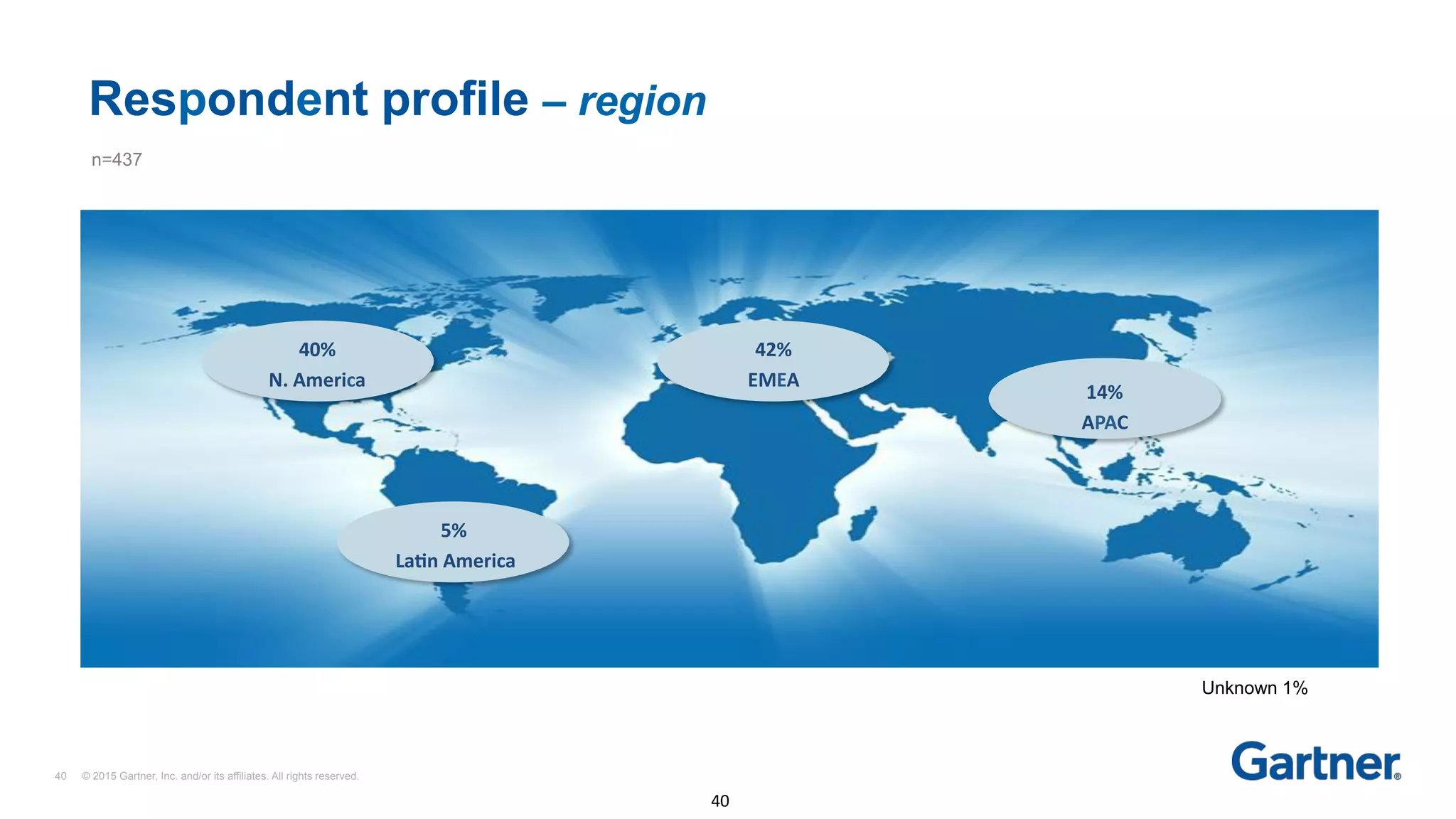 Respondent profile – region
14%	
APAC	
42%	
EMEA	
40%	
N.	America	
5%	
LaHn	America	
40 © 2015 Gartner, Inc. and/or its affiliates. All rights reserved.
40	
n=437
Unknown 1%
 