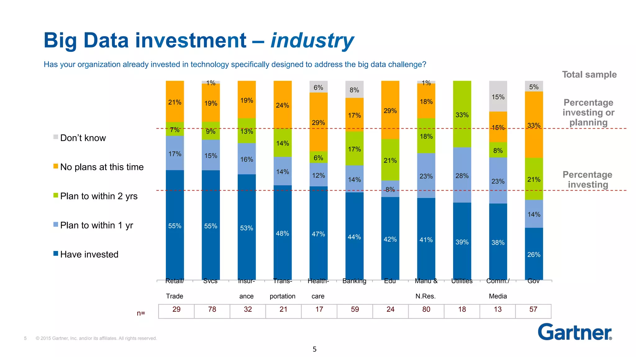 5 © 2015 Gartner, Inc. and/or its affiliates. All rights reserved.
55% 55% 53%
48% 47% 44% 42% 41% 39% 38%
26%
17% 15%
16%
14%
12%
14%
8%
23% 28%
23%
14%
7% 9% 13%
14%
6%
17%
21%
18%
33%
8%
21%
21% 19% 19%
24%
29%
17%
29%
18%
15% 33%
1% 1%
6% 8%
15%
5%
Don’t know
No plans at this time
Plan to within 2 yrs
Plan to within 1 yr
Have invested
Has your organization already invested in technology specifically designed to address the big data challenge?
Total sample
Big Data investment – industry
n=
5	
Percentage
investing or
planning
Percentage
investing
Retail/ Svcs Insur- Trans- Health- Banking Edu Manu & Utilities Comm./ Gov
Trade ance portation care N.Res. Media
29 78 32 21 17 59 24 80 18 13 57
 