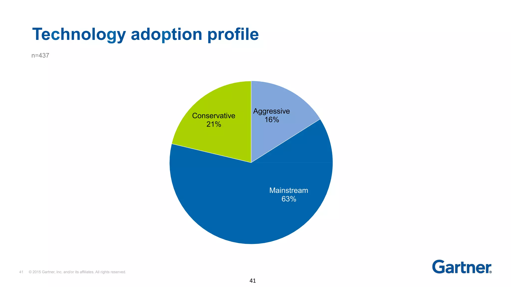 Technology adoption profile
Aggressive
16%
41 © 2015 Gartner, Inc. and/or its affiliates. All rights reserved.
41	
Mainstream
63%
Conservative
21%
n=437
 