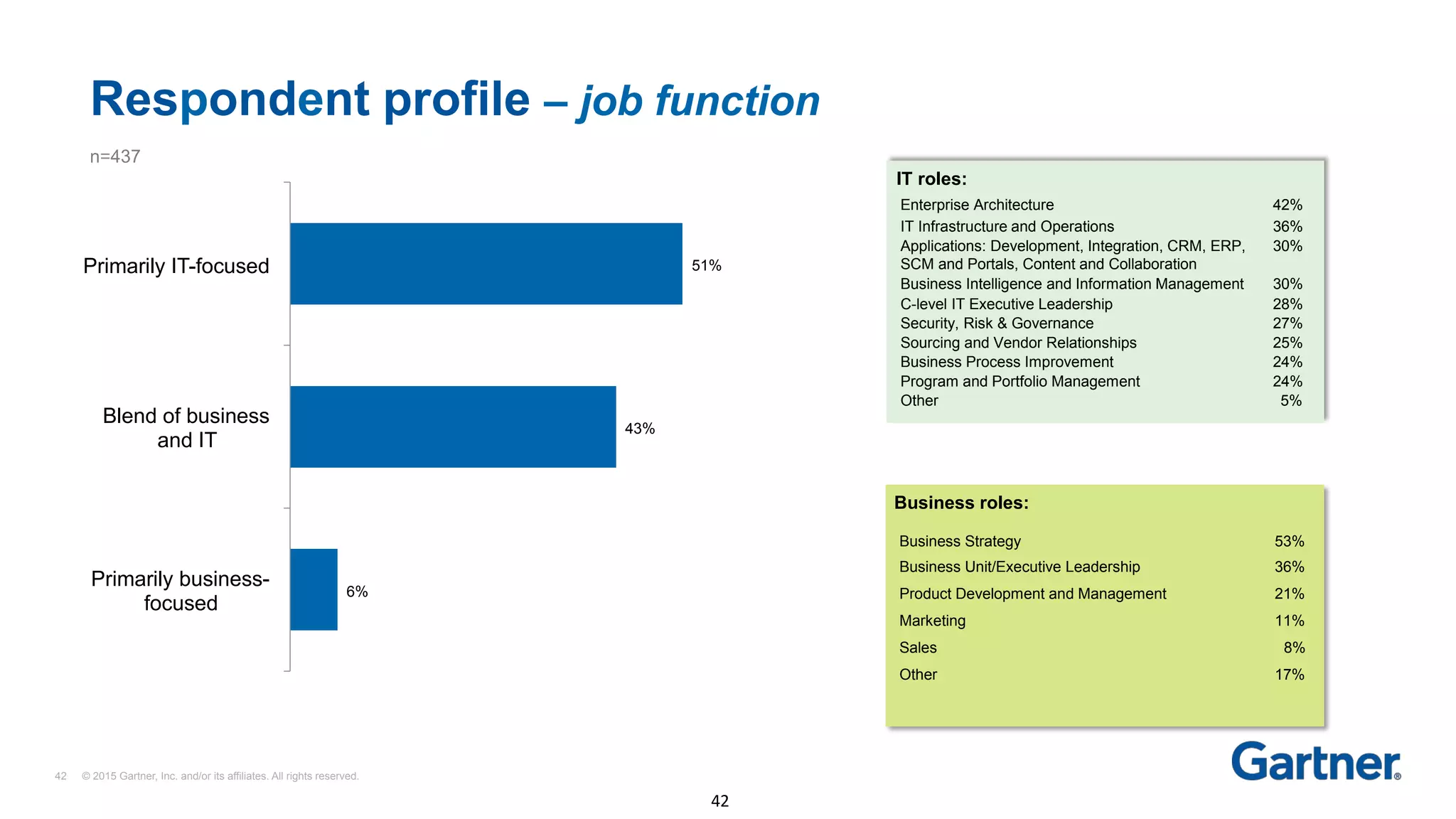 6%
43%
51%
Primarily business-
focused
Blend of business
and IT
Primarily IT-focused
42 © 2015 Gartner, Inc. and/or its affiliates. All rights reserved.
42	
Respondent profile – job function
IT roles:
Business roles:
n=437
Enterprise Architecture 42%
IT Infrastructure and Operations 36%
Applications: Development, Integration, CRM, ERP,
SCM and Portals, Content and Collaboration
30%
Business Intelligence and Information Management 30%
C-level IT Executive Leadership 28%
Security, Risk & Governance 27%
Sourcing and Vendor Relationships 25%
Business Process Improvement 24%
Program and Portfolio Management 24%
Other 5%
Business Strategy 53%
Business Unit/Executive Leadership 36%
Product Development and Management 21%
Marketing 11%
Sales 8%
Other 17%
 