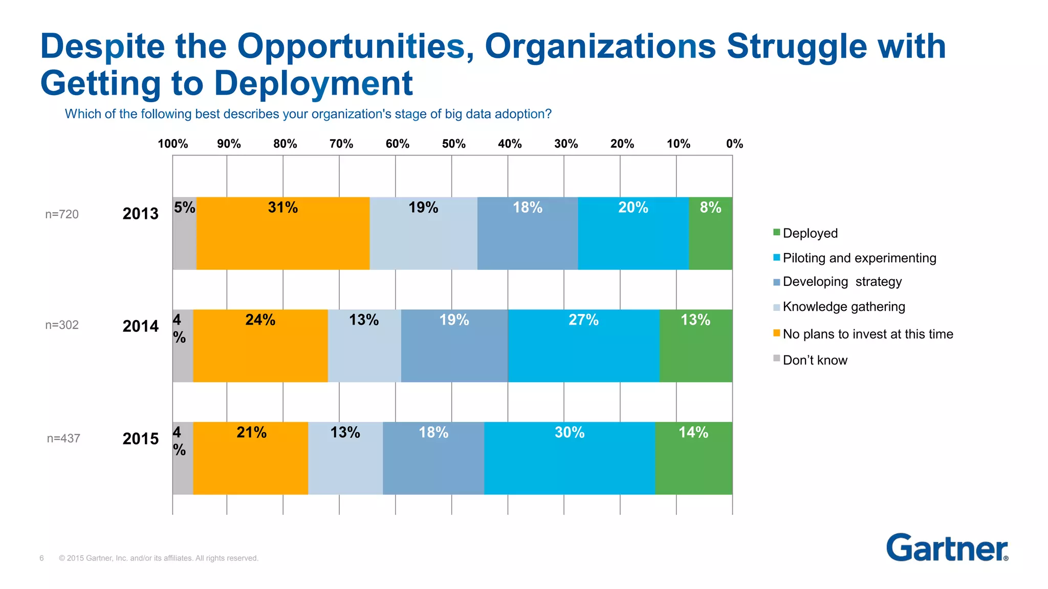 6 © 2015 Gartner, Inc. and/or its affiliates. All rights reserved.
Which of the following best describes your organization's stage of big data adoption?
100% 90% 80% 70% 60% 50% 40% 30% 20% 10% 0%
n=437
n=720
n=302
Despite the Opportunities, Organizations Struggle with
Getting to Deployment
2013
2014
2015
Deployed
Piloting and experimenting
Developing strategy
Knowledge gathering
No plans to invest at this time
Don’t know
5% 31% 19% 18% 20% 8%
4
%
24% 13% 19% 27% 13%
4
%
21% 13% 18% 30% 14%
 