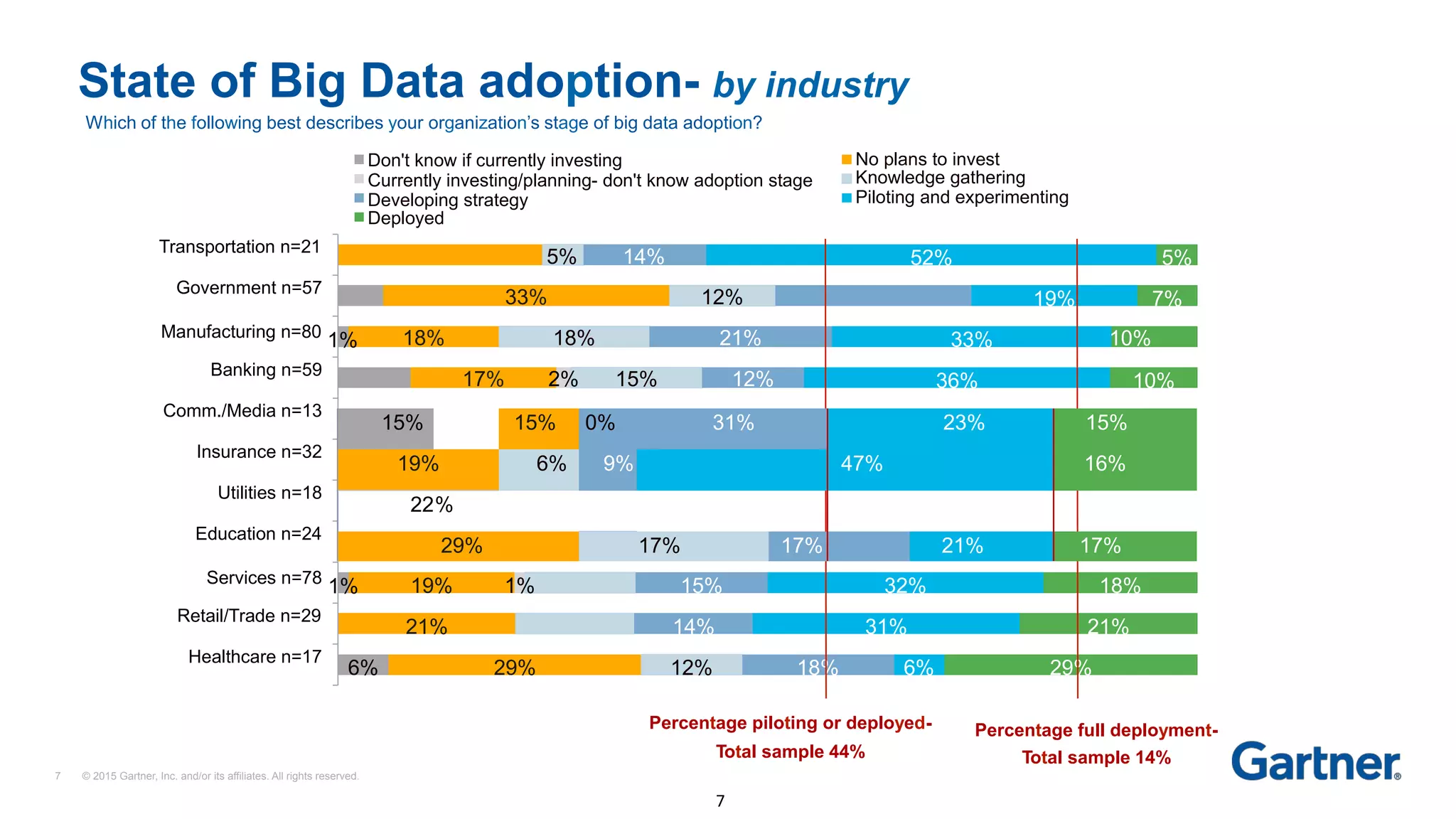 7 © 2015 Gartner, Inc. and/or its affiliates. All rights reserved.
Which of the following best describes your organization’s stage of big data adoption?
State of Big Data adoption- by industry
6%
Services n=78
1%
Manufacturing n=80
1%
29%
21%
19% 1%
12% 18% 6%
Percentage piloting or deployed-
Total sample 44%
14%
15%
31%
32%
36%
33%
19%
29%
21%
18%
10%
10%
7%
Healthcare n=17
Retail/Trade n=29
Education n=24
Utilities n=18
Insurance n=32
Comm./Media n=13
Banking n=59
Government n=57
Don't know if currently investing
Currently investing/planning- don't know adoption stage
Developing strategy
Deployed
5% 14%
33% 12%
18% 18% 21%
17% 2% 15% 12%
52% 5%
Transportation n=21
No plans to invest
Knowledge gathering
Piloting and experimenting
7	
Percentage full deployment-
Total sample 14%
15% 15% 0% 31% 23% 15%
19% 6% 9% 47% 16%
22% 39% 22% 17%
29% 17% 17% 21% 17%
 