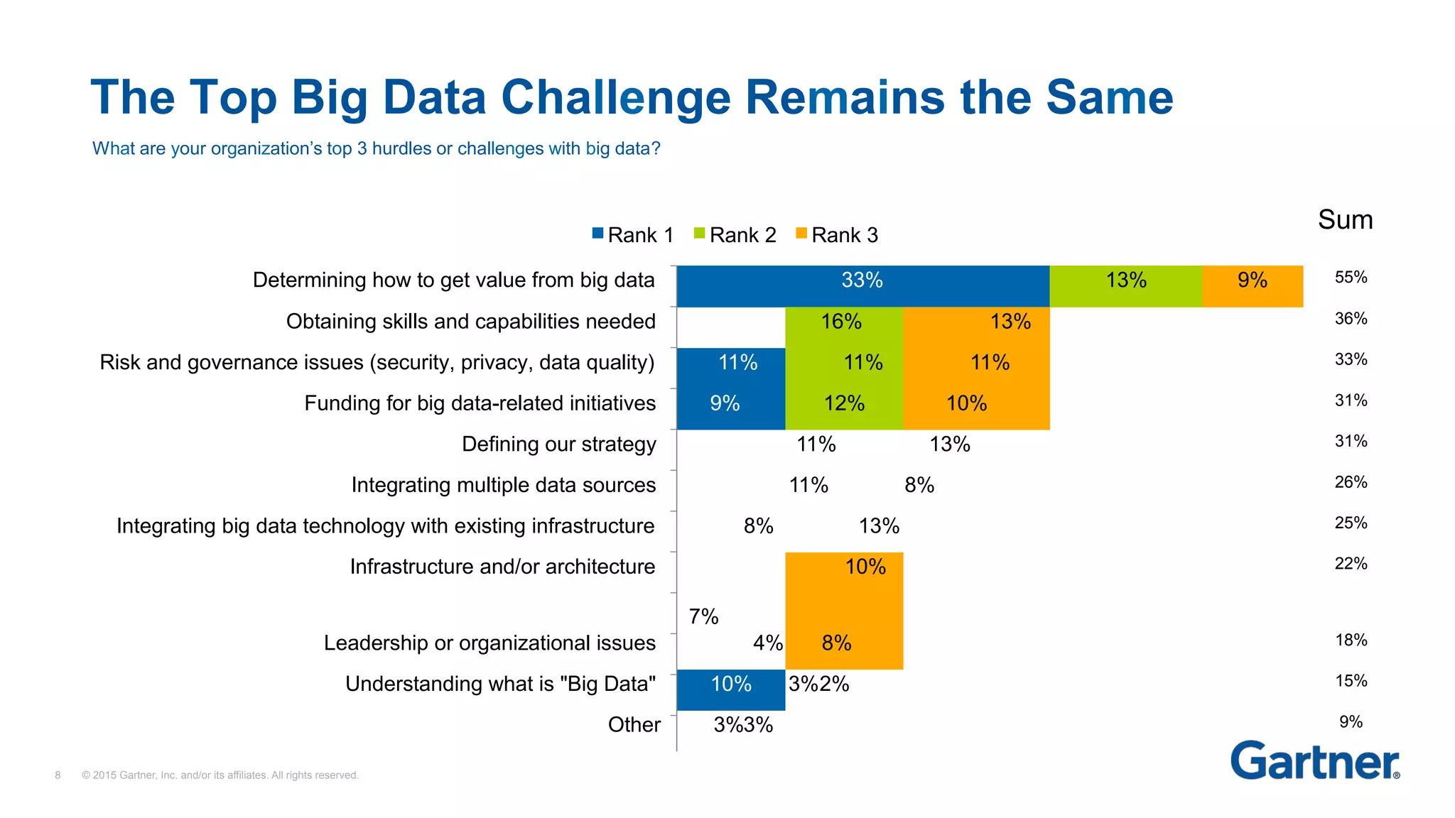 8 © 2015 Gartner, Inc. and/or its affiliates. All rights reserved.
Rank 1 Rank 2 Rank 3
What are your organization’s top 3 hurdles or challenges with big data?
The Top Big Data Challenge Remains the Same
Sum
Determining how to get value from big data 33% 13% 9% 55%
Obtaining skills and capabilities needed 6% 16% 13% 36%
Risk and governance issues (security, privacy, data quality) 11% 11% 11% 33%
Funding for big data-related initiatives 9% 12% 10% 31%
Defining our strategy 7% 11% 13% 31%
Integrating multiple data sources 6% 11% 8% 26%
Integrating big data technology with existing infrastructure 3% 8% 13% 25%
Infrastructure and/or architecture 5%
7%
10% 22%
Leadership or organizational issues 6% 4% 8% 18%
Understanding what is "Big Data" 10% 3%2% 15%
Other 3% 3%3% 9%
 