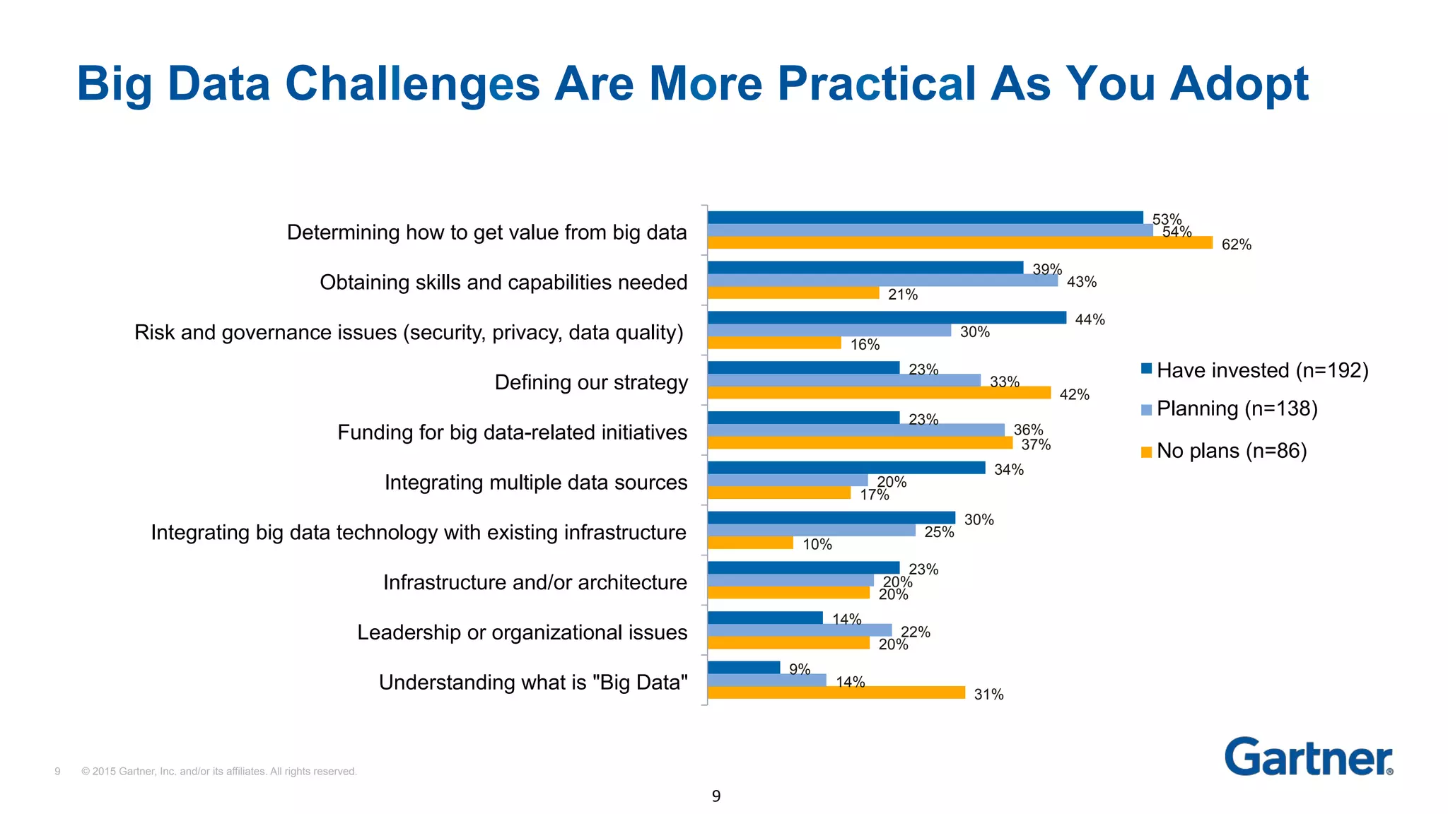 9 © 2015 Gartner, Inc. and/or its affiliates. All rights reserved.
Big Data Challenges Are More Practical As You Adopt
31%
20%
20%
10%
17%
36%
37%
42%
16%
21%
62%
14%
22%
20%
25%
20%
33%
30%
43%
54%
9%
14%
23%
30%
34%
23%
23%
44%
39%
53%
Understanding what is "Big Data"
Leadership or organizational issues
Infrastructure and/or architecture
Integrating big data technology with existing infrastructure
Integrating multiple data sources
Funding for big data-related initiatives
Defining our strategy
Risk and governance issues (security, privacy, data quality)
Obtaining skills and capabilities needed
Determining how to get value from big data
Have invested (n=192)
Planning (n=138)
No plans (n=86)
9	
 