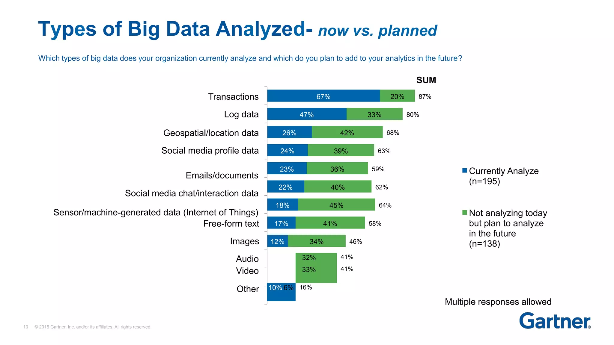67%
47%
26%
24%
23%
22%
18%
17%
12%
20%
33%
42%
39%
36%
40%
45%
41%
34%
87%
80%
68%
63%
59%
62%
64%
58%
46%
Transactions
Log data
Geospatial/location data
Social media profile data
Emails/documents
Social media chat/interaction data
Sensor/machine-generated data (Internet of Things)
Free-form text
Images
Currently Analyze
(n=195)
Not analyzing today
but plan to analyze
in the future
(n=138)
10 © 2015 Gartner, Inc. and/or its affiliates. All rights reserved.
Which types of big data does your organization currently analyze and which do you plan to add to your analytics in the future?
SUM
Types of Big Data Analyzed- now vs. planned
Multiple responses allowed
Audio 9% 32% 41%
Video 8% 33% 41%
Other 10% 6% 16%
 