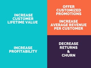 OFFER
CUSTOMIZED
PROMOTIONS
DECREASE
RETURNS
&
CHURN
INCREASE
AVERAGE REVENUE
PER CUSTOMER
INCREASE
CUSTOMER
LIFETIME VALUE
INCREASE
PROFITABILITY
 