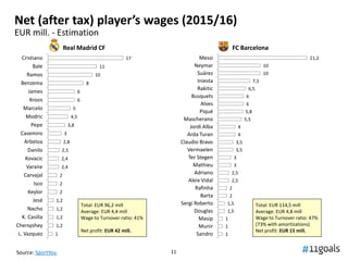 1111Source: SportYou
EUR mill. - Estimation
Net (after tax) player’s wages (2015/16)
17
11
10
8
6
6
5
4,5
3,8
3
2,8
2,5
2,4
2,4
2
2
2
1,2
1,2
1,2
1,2
1
Cristiano
Bale
Ramos
Benzema
James
Kroos
Marcelo
Modric
Pepe
Casemiro
Arbeloa
Danilo
Kovacic
Varane
Carvajal
Isco
Keylor
Jesé
Nacho
K. Casilla
Chersyshey
L. Vazquez
21,2
10
10
7,5
6,5
6
6
5,8
5,5
4
4
3,5
3,5
3
3
2,5
2,5
2
2
1,5
1,5
1
1
1
Messi
Neymar
Suárez
Iniesta
Rakitic
Busquets
Alves
Piqué
Mascherano
Jordi Alba
Arda Turan
Claudio Bravo
Vermaelen
Ter Stegen
Mathieu
Adriano
Aleix Vidal
Rafinha
Barta
Sergi Roberto
Douglas
Masip
Munir
Sandro
Total: EUR 96,2 mill
Average: EUR 4,4 mill
Wage to Turnover ratio: 41%
Net profit: EUR 42 mill.
Real Madrid CF FC Barcelona
Total: EUR 114,5 mill
Average: EUR 4,8 mill
Wage to Turnover ratio: 47%
(73% with amortizations)
Net profit: EUR 15 mill.
 