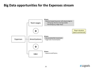 2525
Big Data opportunities for the Expenses stream
Expenses
Team wages
Amortizations
G&A
Drivers
• Relative bargaining power with players/agents
‐ Hiring (eg. Revenue-sharing model)
‐ Renewing (e.g. wage steps)
Drivers
• Several small factors
Drivers
• Accumulated Net Investment
• Legal rate of amortization
+
+
Player valuation
(sport+commercial)
 