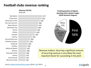 66
Football clubs revenue ranking
Source: Deloitte Football Money League (2016); UEFA (2012)
577
561
520
481
474
464
436
4...
