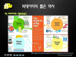 IT의 푸른 바람 – New idea, New way.
빅 데이터의 정의(4V)
빅데이터의 짧은 역사
출처: Gigaom,The Hadoop ecosystem: the (welcome) elephant in the room, 2013.5.5
 