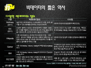 IT의 푸른 바람 – New idea, New way.
빅데이터의 짧은 역사
다양한 빅데이터의 정의
14
기관 빅데이터정의 시사점
McKinsey
(2011)
일반적인 데이터베이스 소프트웨어가 저장, 관리, 분
석할수있는범위를초과하는규모의데이터
데이터규모에초점(정량적측면강조)
IDC
(2011)
다양한 종류의 대규모 데이터로부터 저렴한 비용으
로가치를추출하고데이터의초고속수집,발굴,분석
을지원하도록고안된차세대기술및아키텍처
데이터 규모가 아닌 업무 수행에 초점, 특징으
로3V(Variety,Velocity,Volume)또는 4V(3V+Value
)
Wikipedia
기존데이터베이스관리도구의데이터수집ㆍ저장ㆍ
관리ㆍ분석의 역량을 넘어서는 대량의 정형 또는 비
정형데이터세트및이러한데이터로부터가치를추
출하고결과를분석하는기술
데이터규모및업무수행의관점에서통합된정
의
Gartner
기존 3V(Velocity, Volume, Variety)에 복잡성(Complexity)
추가
구조화되지않은데이터,데이터저장방식차이,
중복성 문제 등 데이터 관리 및 처리 복잡성 심
화로복잡성을특성으로추가
IBM
기존3V(Velocity,Volume,Variety)에데이터의진실성(V
eracity)추가
진실성이 확보된 데이터를 바탕으로 분석해야
한다는데이터품질측면의특성추가
최근동향
수많은정형데이터혹은비정형데이터를 수집하면,
분명한패턴이나오게되며,이를통해수집된데이터
를기반으로한예측분석
매출 증가, 비용 절감, 고객만족 증대라는 비즈
니스가치를창출할수있는패턴발견에집중
Source: 김동한, 빅 데이터의 핵심 플랫폼, 기업용 하둡 동향, 2013.2
 
