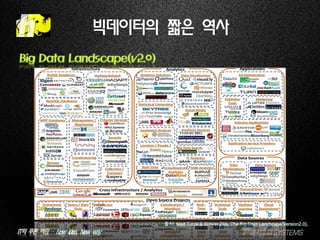 IT의 푸른 바람 – New idea, New way.
빅데이터의 짧은 역사
Big Data Landscape(v2.0)
출처: Matt Turck & Shivon Zilis, The Big Data Landscape(version2.0),
 