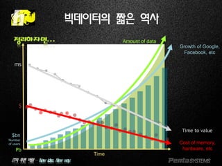 IT의 푸른 바람 – New idea, New way.
빅데이터의 짧은 역사
Growth of Google,
Facebook, etc
Cost of memory,
hardware, etc
Time
Pb
Amount of data
Time to value
$
$bn
Number
of users
ms
정리하자면…
 