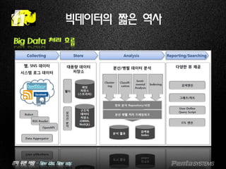 IT의 푸른 바람 – New idea, New way.
빅데이터의 짧은 역사
Big Data 처리 흐름
 