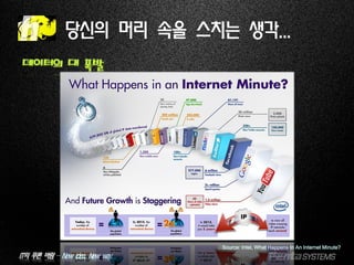 IT의 푸른 바람 – New idea, New way.
당신의 머리 속을 스치는 생각...
데이터의 대 폭발
2
Source: Intel, What Happens In An Internet Minute?
 