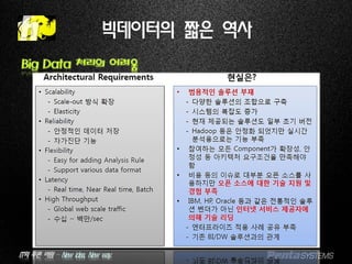 IT의 푸른 바람 – New idea, New way.
빅데이터의 짧은 역사
Big Data 처리의 어려움
 