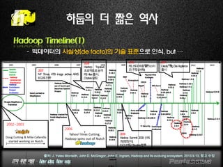 IT의 푸른 바람 – New idea, New way.
하둡의 더 짧은 역사
Hadoop Timeline(1)
–빅데이터의 사실상(de facto)의 기술 표준으로 인식, but …
출처: J. Yates Monteith, John D. McGregor, John E. Ingram, Hadoop and its evolving ecosystem, 2013.9.13, 참고 수정
2002~2003
2006
2008
Hadoop Top-level
프로젝트로승격
FBHive출시,
Clodera설립
2007
NY Times, 4TB image archive AWS
EC2로전환
2009
Hadoop Summit 2009 (1회,
750명참석),
더그커팅,Cloudera합류
2010
FB,최대하둡클러스터
라주장(21PB)
2011
Oracle, Big Dta Appliance
출시
 