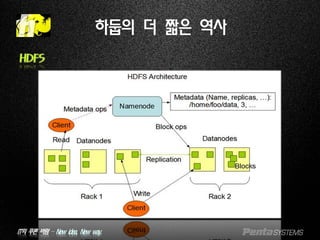 IT의 푸른 바람 – New idea, New way.
하둡의 더 짧은 역사
HDFS
 