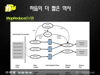 IT의 푸른 바람 – New idea, New way.
하둡의 더 짧은 역사
MapReduce(1/2)
 