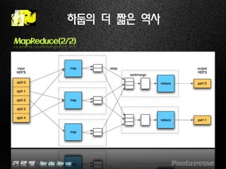 IT의 푸른 바람 – New idea, New way.
하둡의 더 짧은 역사
MapReduce(2/2)
 
