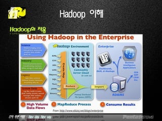 IT의 푸른 바람 – New idea, New way.
Hadoop 이해
Hadoop의 적용
 