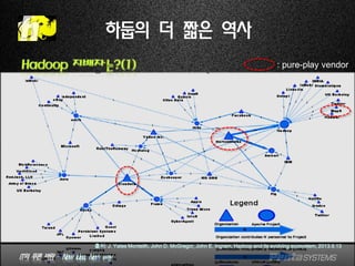 IT의 푸른 바람 – New idea, New way.
Hadoop 지배자는?(1)
하둡의 더 짧은 역사
출처: J. Yates Monteith, John D. McGregor, John E. Ingram, Hadoop and its evolving ecosystem, 2013.9.13
: pure-play vendor
 