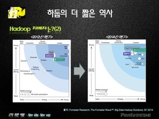 IT의 푸른 바람 – New idea, New way.
하둡의 더 짧은 역사
Hadoop 지배자는?(2)
출처: Forrester Research, The Forrester Wave™: Big Data Hadoop Solutions, Q1 2014
<2012년1분기> <2014년1분기>
 