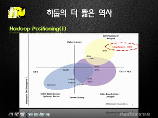 IT의 푸른 바람 – New idea, New way.
하둡의 더 짧은 역사
Hadoop Positioning(1)
 