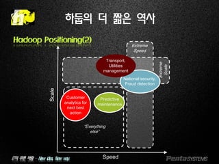 IT의 푸른 바람 – New idea, New way.
하둡의 더 짧은 역사
Hadoop Positioning(2)
Extreme
Scale
Extreme
Speed
“Everything
else”
National security,
Fraud detection
Transport,
Utilities
management
Customer
analytics for
next best
action
Predictive
maintenance
Speed
Scale
 