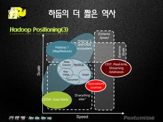 IT의 푸른 바람 – New idea, New way.
하둡의 더 짧은 역사
Hadoop Positioning(3)
CEP, Real-time,
Streaming
databases
Hadoop 1
(MapReduce)
EDW, Data Marts
NoSQL
Wide
Column
Key-
Value
Document
Graph
Specialised
sources
Hadoop 2
and OSS
ecosystem
Extreme
Scale
Extreme
Speed
“Everything
else”
Speed
Scale
 