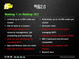 IT의 푸른 바람 – New idea, New way.
Hadoop 1 vs Hadoop 2(1)
하둡2.0
 Limited up to 4,000 nodes per
cluster
 O(# of tasks in a cluster)
 JobTracker bottleneck -
resource management, job
scheduling and monitoring
 Only has one namespace for
managing HDFS
 Map and Reduce slots are static
 Only job to run is MapReduce
 Potentially up to 10,000 nodes per
cluster
 O(cluster size)
 Supports multiple namespace for
managing HDFS
 Efficient cluster utilization (YARN)
 MRv1 backward and forward
compatible
 Any apps can integrate with
Hadoop
 Beyond Java
 