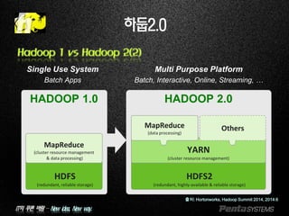 IT의 푸른 바람 – New idea, New way.
하둡2.0
Hadoop 1 vs Hadoop 2(2)
HADOOP 1.0
HDFS
(redundant, reliable storage)
MapReduce
(cluster resource management
& data processing)
HDFS2
(redundant, highly-available & reliable storage)
YARN
(cluster resource management)
MapReduce
(data processing)
Others
HADOOP 2.0
Single Use System
Batch Apps
Multi Purpose Platform
Batch, Interactive, Online, Streaming, …
출처: Hortonworks, Hadoop Summit 2014, 2014.6
 